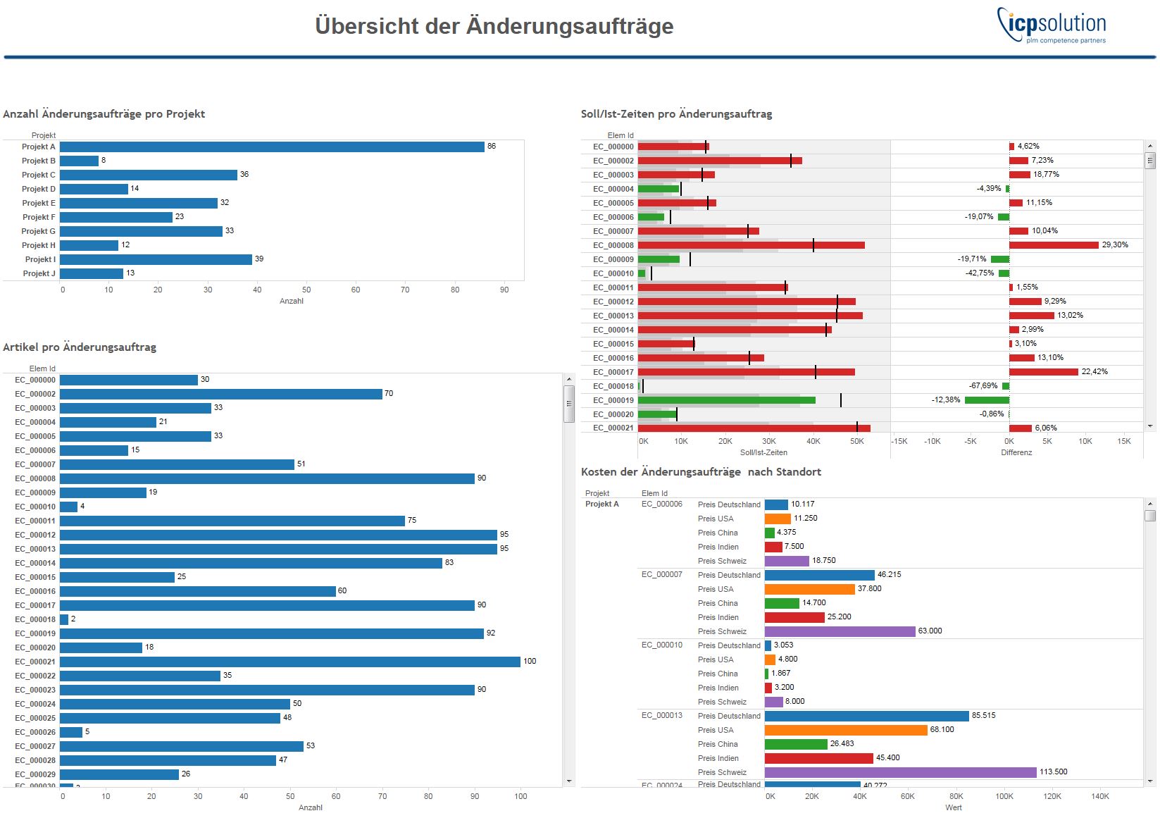 changeorder dashboard | ICP Solution